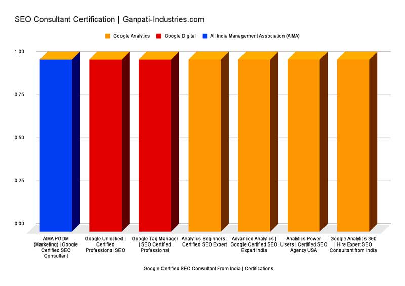 SEO Consultant India Certifications